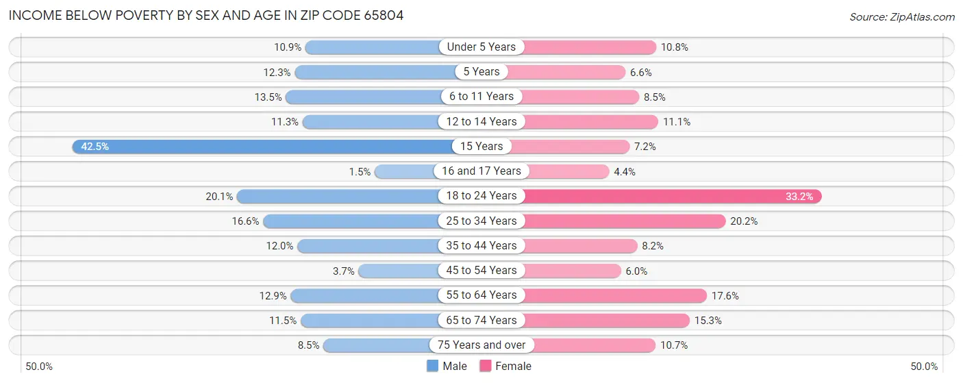 Income Below Poverty by Sex and Age in Zip Code 65804