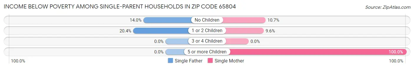 Income Below Poverty Among Single-Parent Households in Zip Code 65804