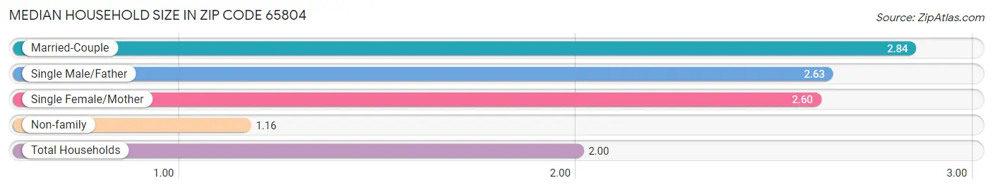 Median Household Size in Zip Code 65804