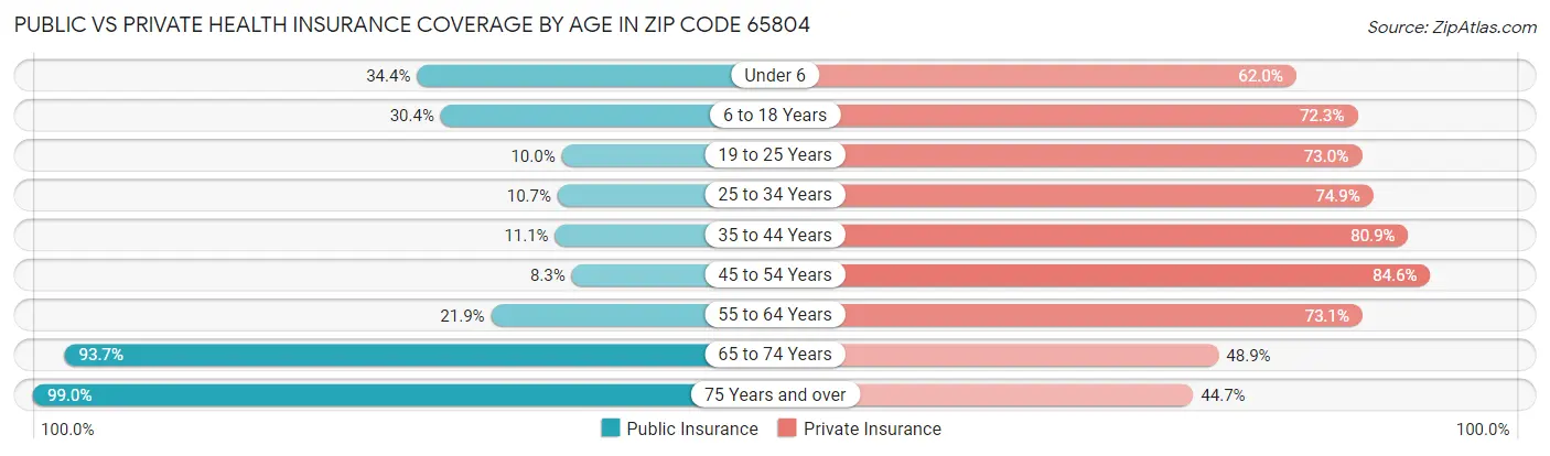 Public vs Private Health Insurance Coverage by Age in Zip Code 65804