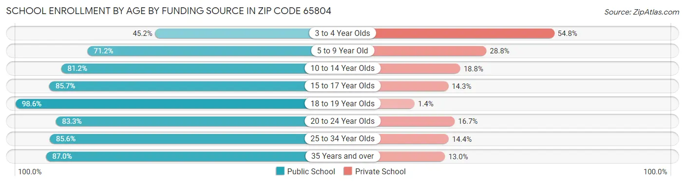 School Enrollment by Age by Funding Source in Zip Code 65804