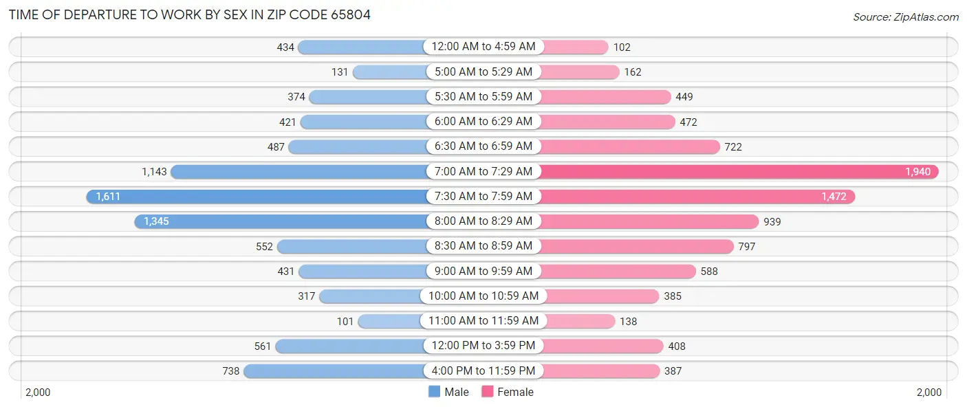 Time of Departure to Work by Sex in Zip Code 65804