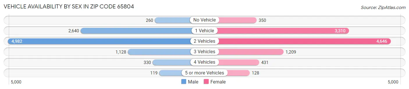 Vehicle Availability by Sex in Zip Code 65804