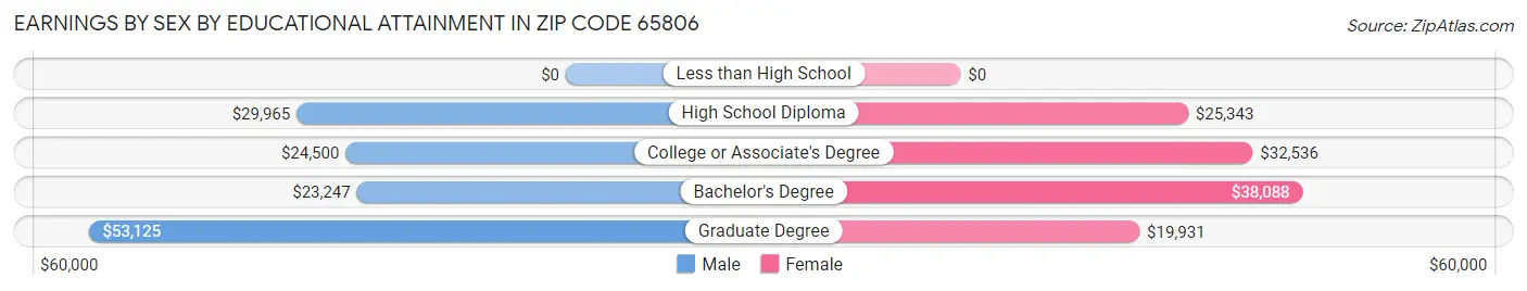Earnings by Sex by Educational Attainment in Zip Code 65806