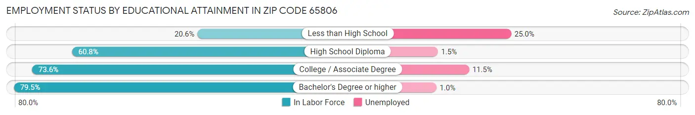 Employment Status by Educational Attainment in Zip Code 65806