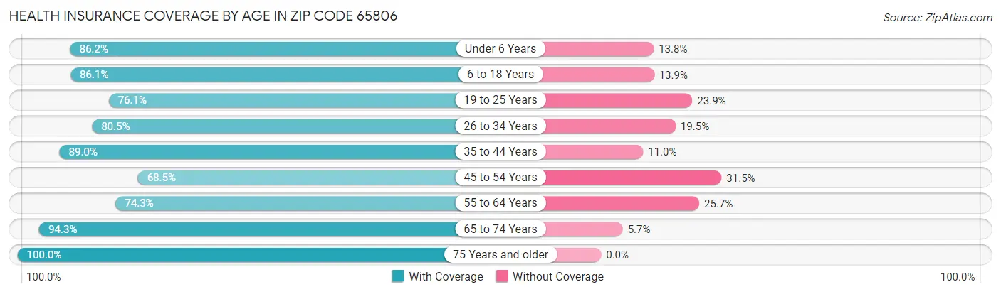 Health Insurance Coverage by Age in Zip Code 65806
