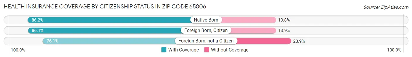 Health Insurance Coverage by Citizenship Status in Zip Code 65806