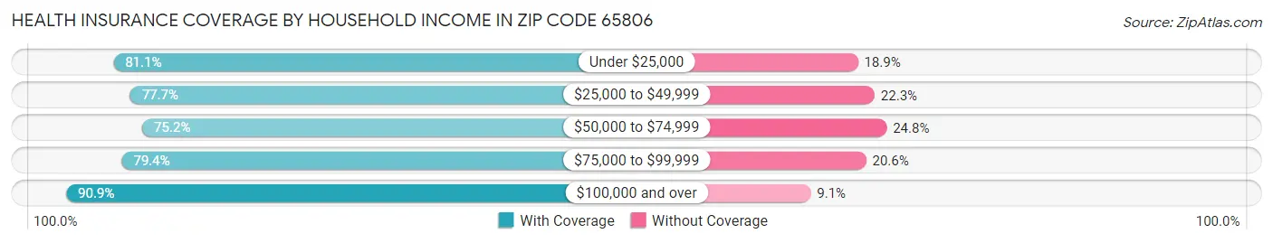 Health Insurance Coverage by Household Income in Zip Code 65806
