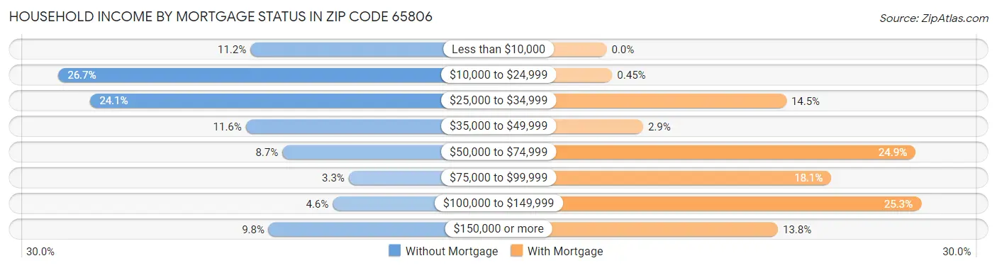 Household Income by Mortgage Status in Zip Code 65806