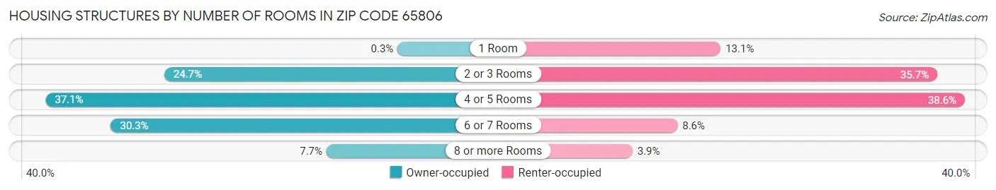 Housing Structures by Number of Rooms in Zip Code 65806