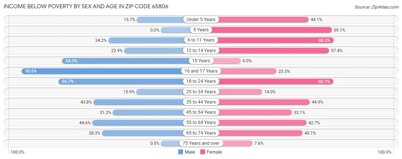 Income Below Poverty by Sex and Age in Zip Code 65806