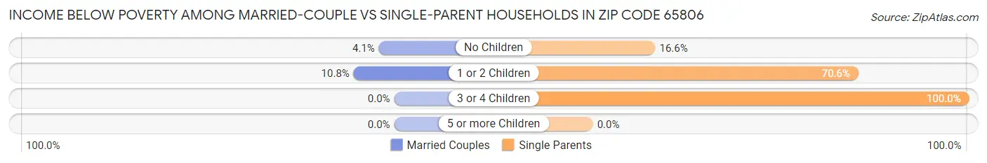 Income Below Poverty Among Married-Couple vs Single-Parent Households in Zip Code 65806