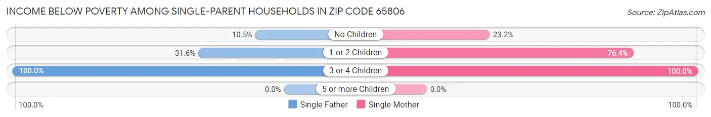 Income Below Poverty Among Single-Parent Households in Zip Code 65806