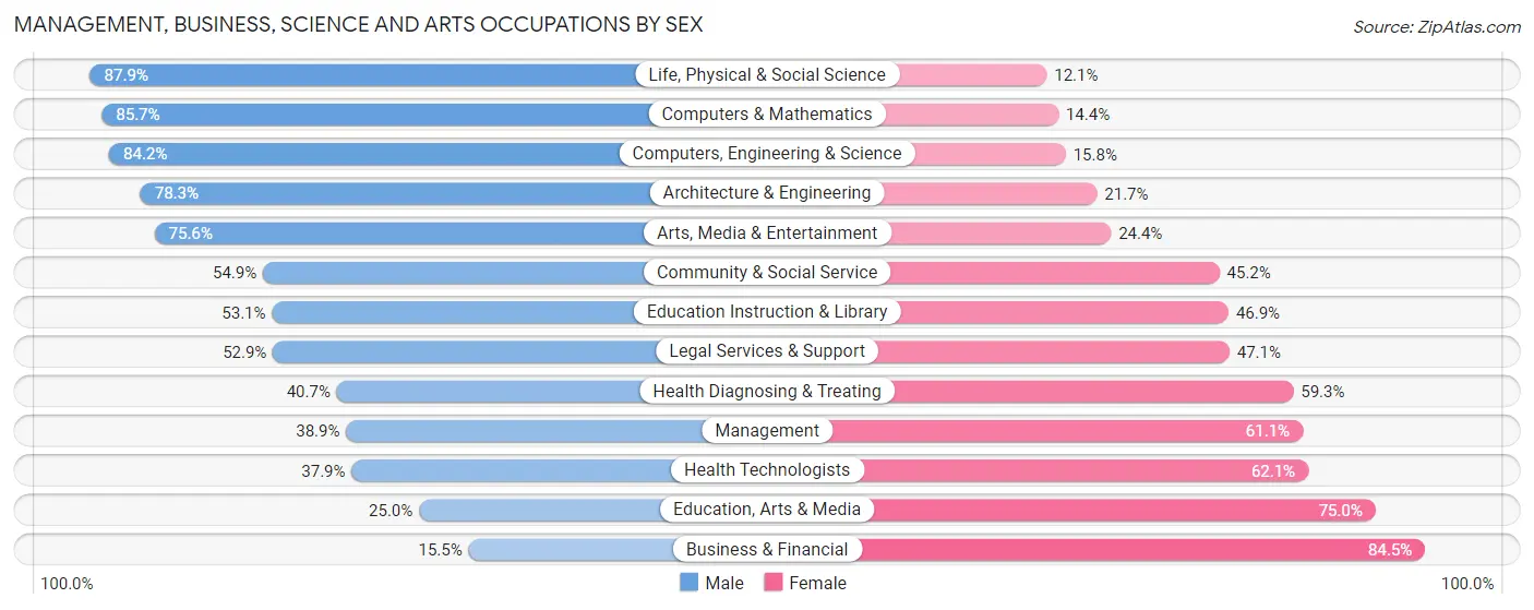 Management, Business, Science and Arts Occupations by Sex in Zip Code 65806