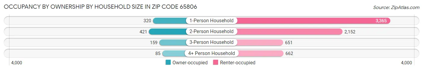 Occupancy by Ownership by Household Size in Zip Code 65806