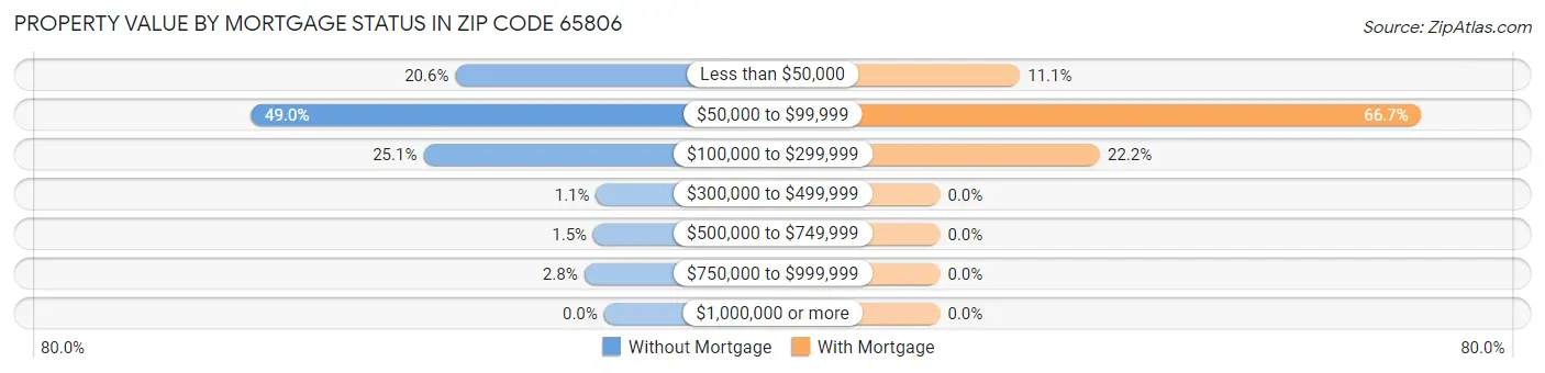 Property Value by Mortgage Status in Zip Code 65806