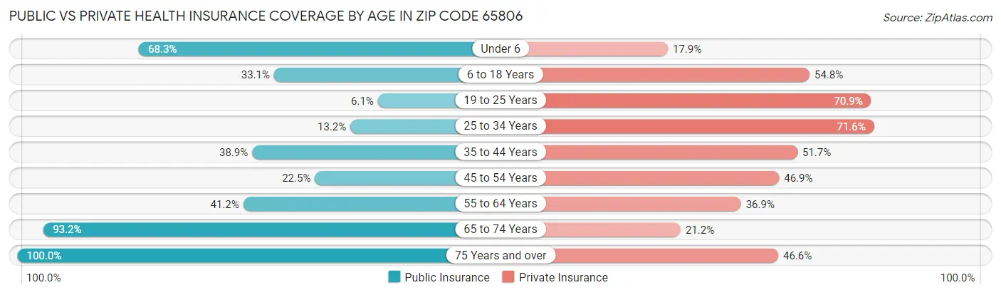 Public vs Private Health Insurance Coverage by Age in Zip Code 65806