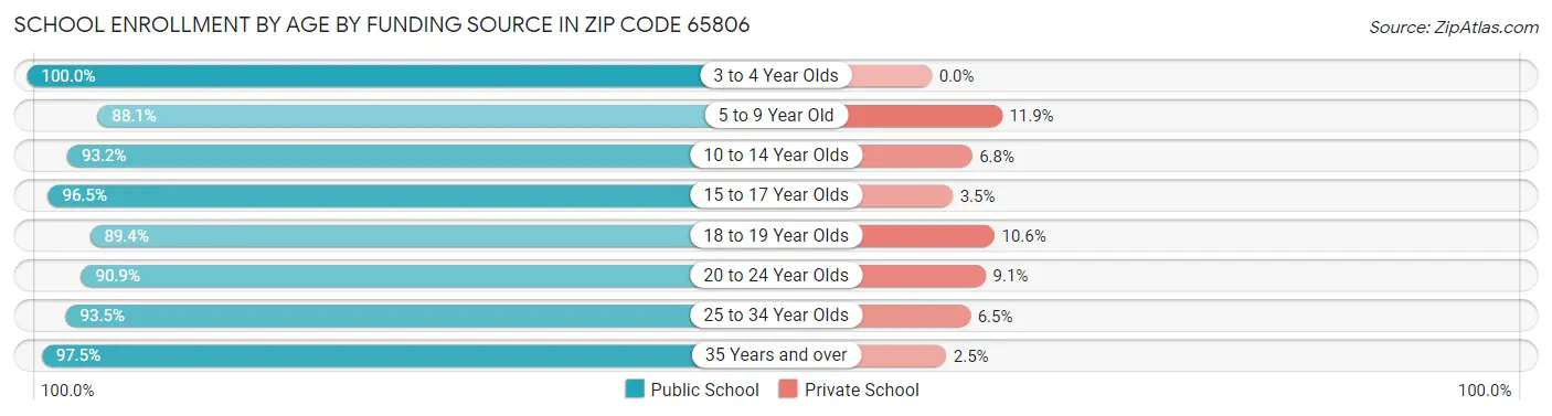 School Enrollment by Age by Funding Source in Zip Code 65806