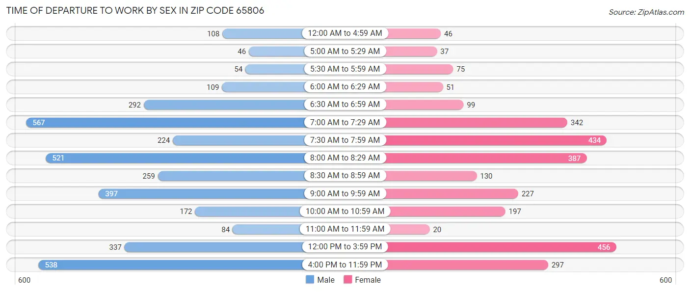 Time of Departure to Work by Sex in Zip Code 65806