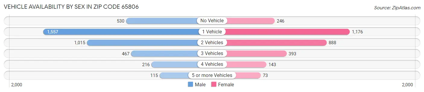 Vehicle Availability by Sex in Zip Code 65806