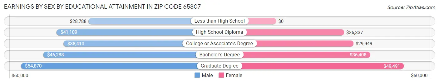 Earnings by Sex by Educational Attainment in Zip Code 65807
