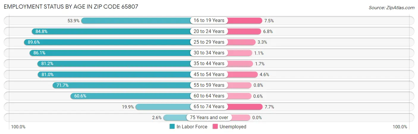 Employment Status by Age in Zip Code 65807