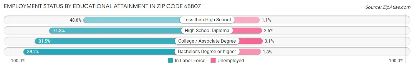 Employment Status by Educational Attainment in Zip Code 65807