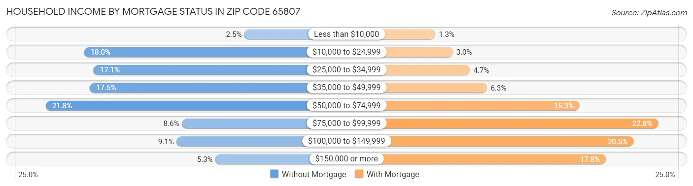 Household Income by Mortgage Status in Zip Code 65807