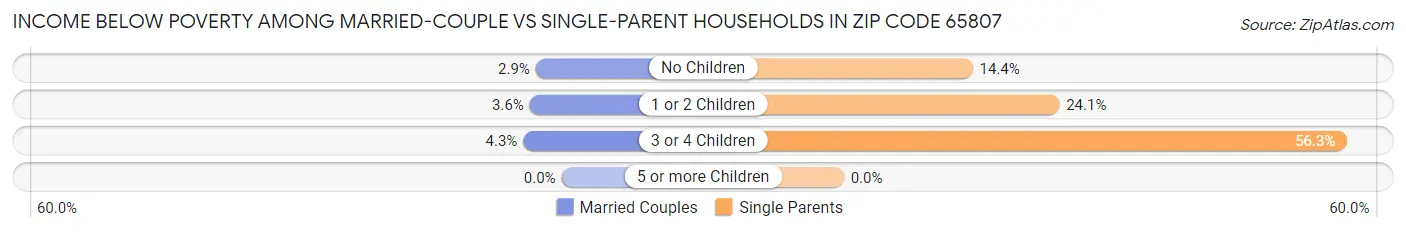 Income Below Poverty Among Married-Couple vs Single-Parent Households in Zip Code 65807
