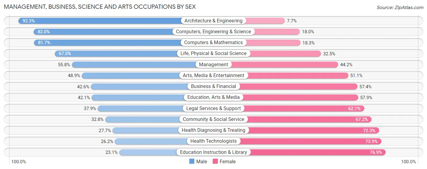 Management, Business, Science and Arts Occupations by Sex in Zip Code 65807