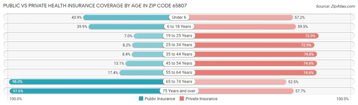 Public vs Private Health Insurance Coverage by Age in Zip Code 65807