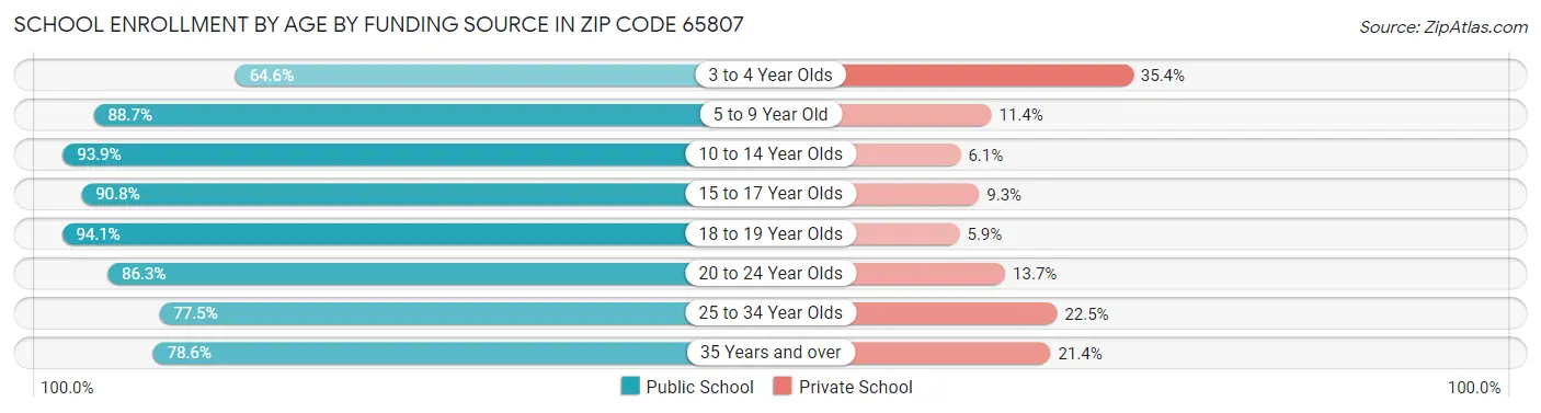 School Enrollment by Age by Funding Source in Zip Code 65807