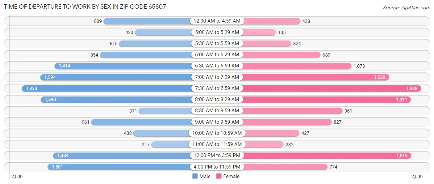 Time of Departure to Work by Sex in Zip Code 65807