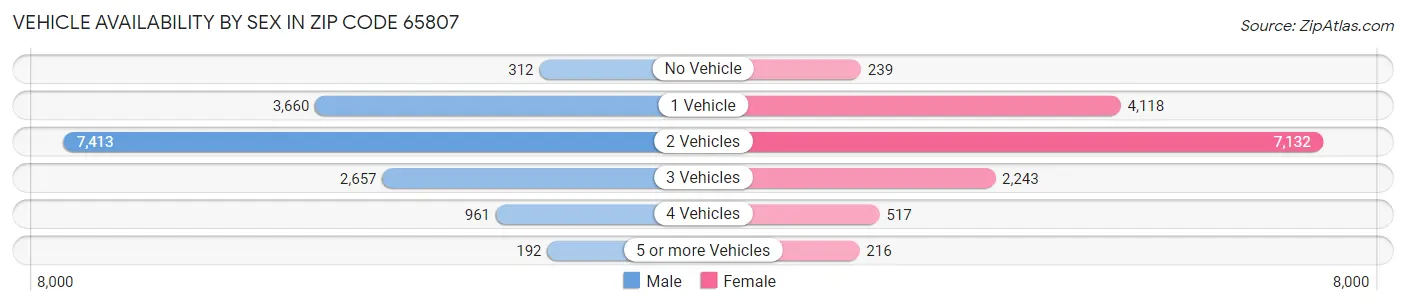Vehicle Availability by Sex in Zip Code 65807