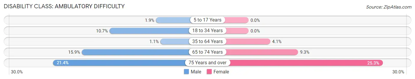 Disability in Zip Code 65809: <span>Ambulatory Difficulty</span>