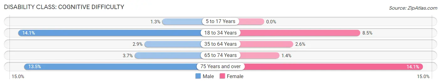 Disability in Zip Code 65809: <span>Cognitive Difficulty</span>