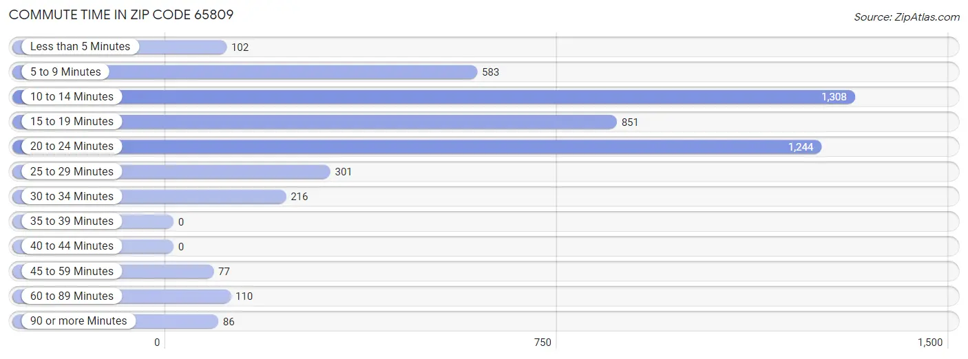 Commute Time in Zip Code 65809