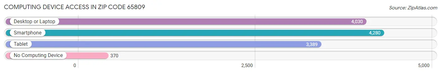 Computing Device Access in Zip Code 65809