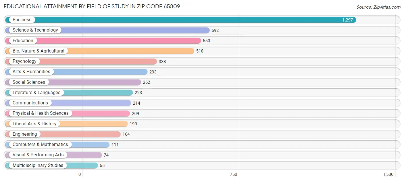 Educational Attainment by Field of Study in Zip Code 65809