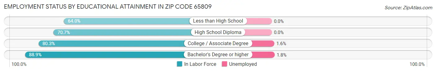 Employment Status by Educational Attainment in Zip Code 65809