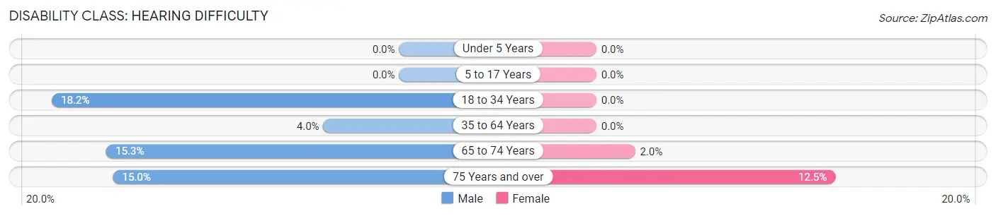 Disability in Zip Code 65809: <span>Hearing Difficulty</span>