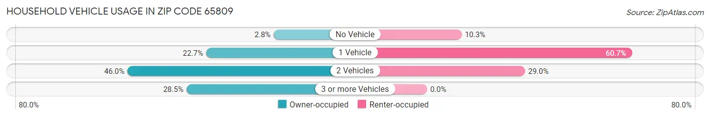 Household Vehicle Usage in Zip Code 65809