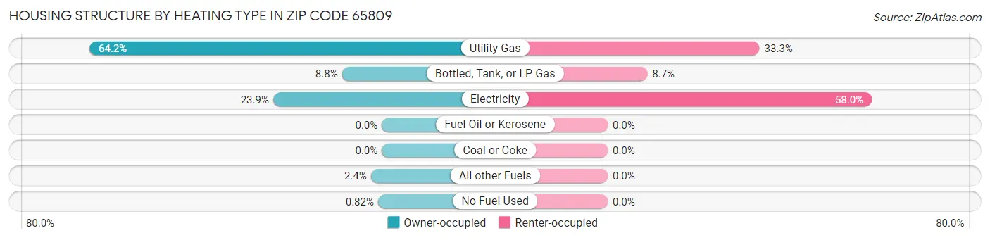 Housing Structure by Heating Type in Zip Code 65809