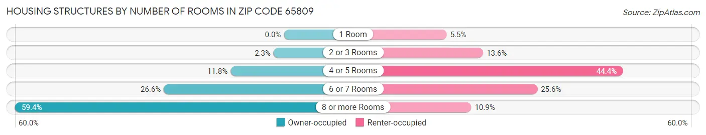 Housing Structures by Number of Rooms in Zip Code 65809