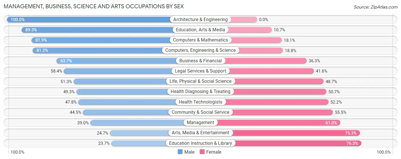 Management, Business, Science and Arts Occupations by Sex in Zip Code 65809