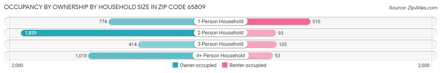 Occupancy by Ownership by Household Size in Zip Code 65809
