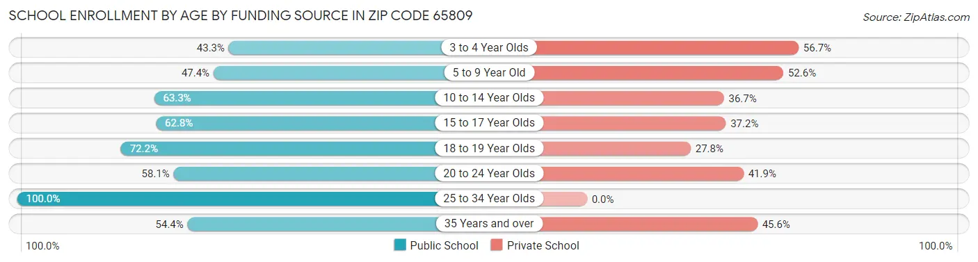 School Enrollment by Age by Funding Source in Zip Code 65809