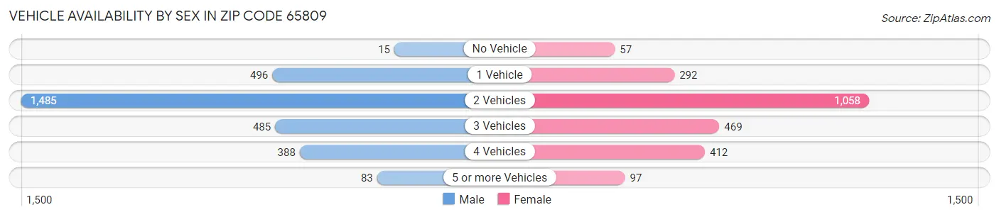 Vehicle Availability by Sex in Zip Code 65809