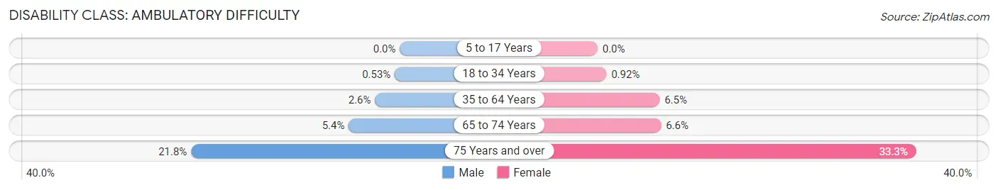 Disability in Zip Code 65810: <span>Ambulatory Difficulty</span>