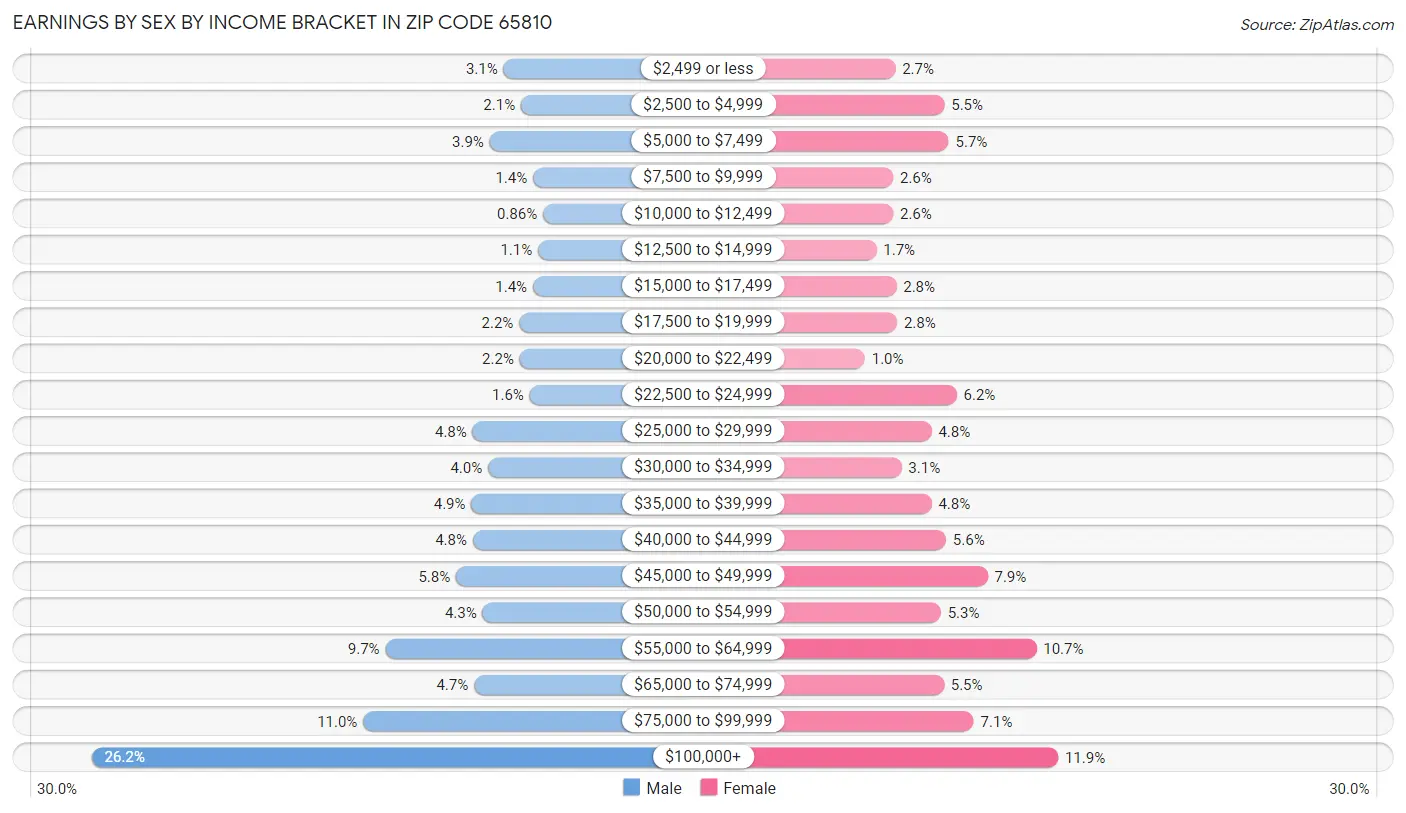 Earnings by Sex by Income Bracket in Zip Code 65810